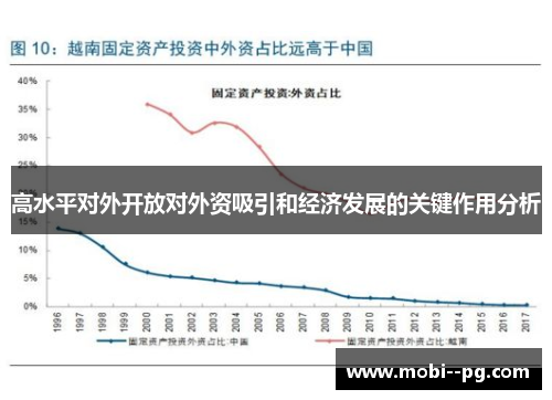 高水平对外开放对外资吸引和经济发展的关键作用分析